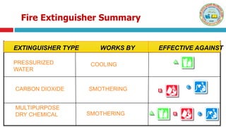 Fire Extinguisher Summary
EXTINGUISHER TYPE WORKS BY EFFECTIVE AGAINST
PRESSURIZED
WATER
CARBON DIOXIDE
MULTIPURPOSE
DRY C...