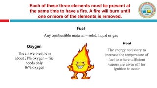 Fuel
Any combustible material – solid, liquid or gas
Oxygen
The air we breathe is
about 21% oxygen – fire
needs only
16% o...