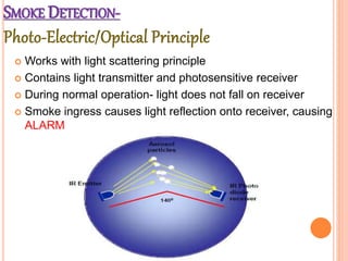 SMOKE DETECTION-
 Works with light scattering principle
 Contains light transmitter and photosensitive receiver
 During normal operation- light does not fall on receiver
 Smoke ingress causes light reflection onto receiver, causing
ALARM
 