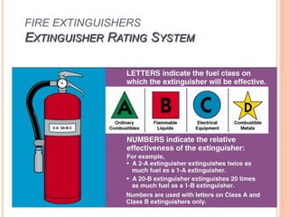 FIRE EXTINGUISHERS
EXTINGUISHER RATING SYSTEM
 