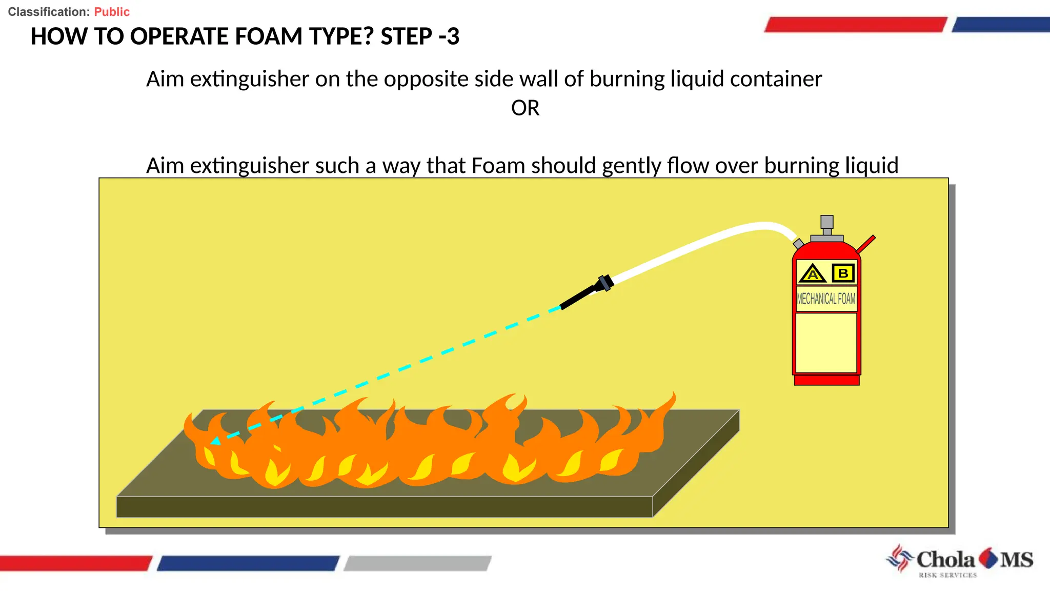 HOW TO OPERATE FOAM TYPE? STEP -3
Aim extinguisher on the opposite side wall of burning liquid container
OR
Aim extinguisher such a way that Foam should gently flow over burning liquid
Classification: Public
 