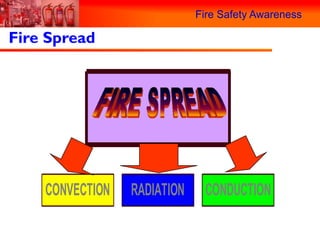 Fire Safety Awareness

Fire Spread


           ooooooooooo oooo
                  oo

    CONVECTION   RADIATION    CONDUCTION

                                              10
 