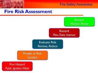 Fire Safety Awareness

Fire Risk Assessment
                                                   Review
                                                 Monitor, Revise

                                       Record
                                  Plan,Train, Instruct

                         Evaluate Risk
                        Remove, Reduce

              People at Risk
                 Location

   Fire Hazard
Fuels, Ignition,Work
 