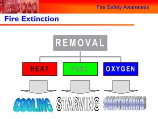 Fire Safety Awareness

Fire Extinction


              REMOVAL

       HEAT       FUEL      O X Y G EN




                                          39
 