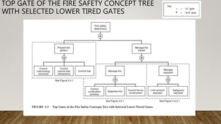 TOP GATE OF THE FIRE SAFETY CONCEPT TREE
WITH SELECTED LOWER TIRED GATES
 