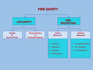 FFIIRREE SSAAFFEETTYY 
LLIIFFEE SSAAFFEETTYY FIRE 
PPRROOTTEECCTTIIOONN 
Design 
of 
Egress Routs 
Pressurization 
of 
Protected Spaces 
Active 
Measures 
Passive 
Measures 
1. Sprinkler 
2. Detectors 
3. Hydrants 
4. Extinguishers 
1. Compartmentation 
2. Fire Retardant 
3. Fire Resistance 
 