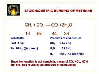 STOICHIOMETRIC BBUURRNNIINNGG OOFF MMEETTHHAANNEE 
CH4 + 2O2 ® CO2+2H2O 
16 64 44 36 
Reactants Products of combustion 
Fuel 1 Kg CO2 : 2.75 Kg 
Air 16 Kg ((Approx) ) H2O : 2.25 Kg 
N2 :12.0 Kg (Approx) 
SSiinnccee tthhee rreeaaccttiioonn iiss nnoott ccoommpplleettee,, ttrraacceess ooff CCOO,, HHCCLL,, HHCCNN 
eettcc aarree aallssoo ffoouunndd iinn tthhee pprroodduuccttss ooff ccoommbbuussttiioonn 
 