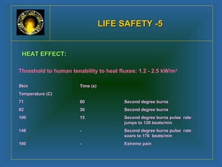 LLIIFFEE SSAAFFEETTYY --55 
HHEEAATT EEFFFFEECCTT:: 
Threshold to human tenability to heat fluxes: 1.2 - 2.5 kW/m2 
SSkkiinn TTiimmee ((ss)) 
TTeemmppeerraattuurree ((CC)) 
7711 6600 SSeeccoonndd ddeeggrreeee bbuurrnnss 
8822 3300 SSeeccoonndd ddeeggrreeee bbuurrnnss 
110000 1155 SSeeccoonndd ddeeggrreeee bbuurrnnss ppuullssee rraattee 
jjuummppss ttoo 112200 bbeeaattss//mmiinn 
114488 -- SSeeccoonndd ddeeggrreeee bbuurrnnss ppuullssee rraattee 
ssooaarrss ttoo 117766 bbeeaattss//mmiinn 
116600 -- EExxttrreemmee ppaaiinn 
 