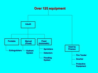 OOvveerr 112255 eeqquuiippmmeenntt 
IInnbbuuiilltt 
PPoorrttaabbllee MMaannuuaall 
((FFiixxeedd)) 
FFiixxeedd 
((AAuuttoommaattiicc)) 
UUsseedd bbyy 
FFiirreemmeenn 
EExxttiinngguuiisshheerrss HHyyddrraanntt 
SSyysstteemm 
SSpprriinnkklleerrss 
DDeetteeccttoorrss 
FFllooooddiinngg 
SSyysstteemm 
FFiirree TTeennddeerr 
SSnnoorrkkeell 
PPrrootteeccttiivvee 
EEqquuiippmmeenntt 
 