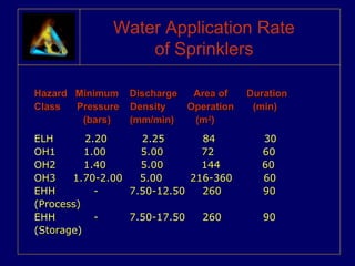 Water Application Rate 
of Sprinklers 
Hazard Minimum Discharge Area ooff DDuurraattiioonn 
CCllaassss PPrreessssuurree DDeennssiittyy OOppeerraattiioonn ((mmiinn)) 
((bbaarrss)) ((mmmm//mmiinn)) ((mm22)) 
EELLHH 22..2200 22..2255 8844 3300 
OOHH11 11..0000 55..0000 7722 6600 
OOHH22 11..4400 55..0000 114444 6600 
OOHH33 11..7700--22..0000 55..0000 221166--336600 6600 
EEHHHH -- 77..5500--1122..5500 226600 9900 
((PPrroocceessss)) 
EEHHHH -- 77..5500--1177..5500 226600 9900 
((SSttoorraaggee)) 
 