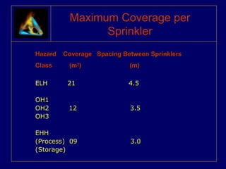 Maximum Coverage per 
Sprinkler 
Hazard Coverage Spacing BBeettwweeeenn SSpprriinnkklleerrss 
CCllaassss ((mm22)) ((mm)) 
EELLHH 2211 44..55 
OOHH11 
OOHH22 1122 33..55 
OOHH33 
EEHHHH 
((PPrroocceessss)) 0099 33..00 
((SSttoorraaggee)) 
 