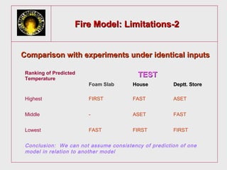 FFiirree MMooddeell:: LLiimmiittaattiioonnss--22 
CCoommppaarriissoonn wwiitthh eexxppeerriimmeennttss uunnddeerr iiddeennttiiccaall iinnppuuttss 
Ranking of Predicted 
Temperature TTEESSTT 
Foam Slab HHoouussee DDeepptttt.. SSttoorree 
Highest FIRST FAST ASET 
Middle - ASET FAST 
Lowest FAST FIRST FIRST 
Conclusion: We can not assume consistency of prediction of one 
model in relation to another model 
 
