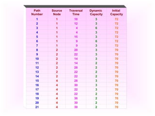Path 
Number 
Source 
Node 
Traversal 
Time 
Dynamic 
Capacity 
Initial 
Capacity 
1 1 10 3 72 
2 1 12 3 72 
3 1 4 6 72 
4 1 4 3 72 
5 1 15 3 72 
6 1 9 6 72 
7 1 9 3 72 
8 2 20 3 70 
9 2 22 3 70 
10 2 14 3 70 
11 2 14 2 70 
12 2 28 2 70 
13 2 22 2 70 
14 2 22 2 70 
15 4 28 3 70 
16 4 30 3 70 
17 4 22 3 70 
18 4 22 2 70 
19 4 36 2 70 
20 4 30 2 70 
21 4 30 2 70 
 