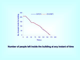 250 
200 
150 
100 
50 
0 
SAFE-R EVACNET+ 
0 25 50 75 100 125 150 175 200 
Time,s 
No. of people inside the building 
Number of people left inside the building aatt aannyy iinnssttaanntt ooff ttiimmee 
 