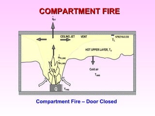 CCOOMMPPAARRTTMMEENNTT FFIIRREE 
Compartment Fire – Door Closed 
 