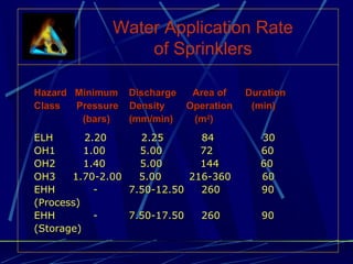 Water Application Rate 
of Sprinklers 
Hazard Minimum Discharge Area ooff DDuurraattiioonn 
CCllaassss PPrreessssuurree DDeennssiittyy OOppeerraattiioonn ((mmiinn)) 
((bbaarrss)) ((mmmm//mmiinn)) ((mm22)) 
EELLHH 22..2200 22..2255 8844 3300 
OOHH11 11..0000 55..0000 7722 6600 
OOHH22 11..4400 55..0000 114444 6600 
OOHH33 11..7700--22..0000 55..0000 221166--336600 6600 
EEHHHH -- 77..5500--1122..5500 226600 9900 
((PPrroocceessss)) 
EEHHHH -- 77..5500--1177..5500 226600 9900 
((SSttoorraaggee)) 
 