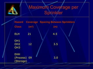 Maximum Coverage per 
Sprinkler 
Hazard Coverage Spacing BBeettwweeeenn SSpprriinnkklleerrss 
CCllaassss ((mm22)) ((mm)) 
EELLHH 2211 44..55 
OOHH11 
OOHH22 1122 33..55 
OOHH33 
EEHHHH 
((PPrroocceessss)) 0099 33..00 
((SSttoorraaggee)) 
