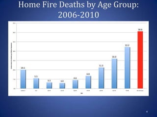Home Fire Deaths by Age Group:
2006-2010
4
 