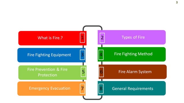 FIRE SAFETY karnaal.pptx fire fighting basic | PPT