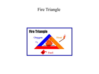 Fire Triangle
 