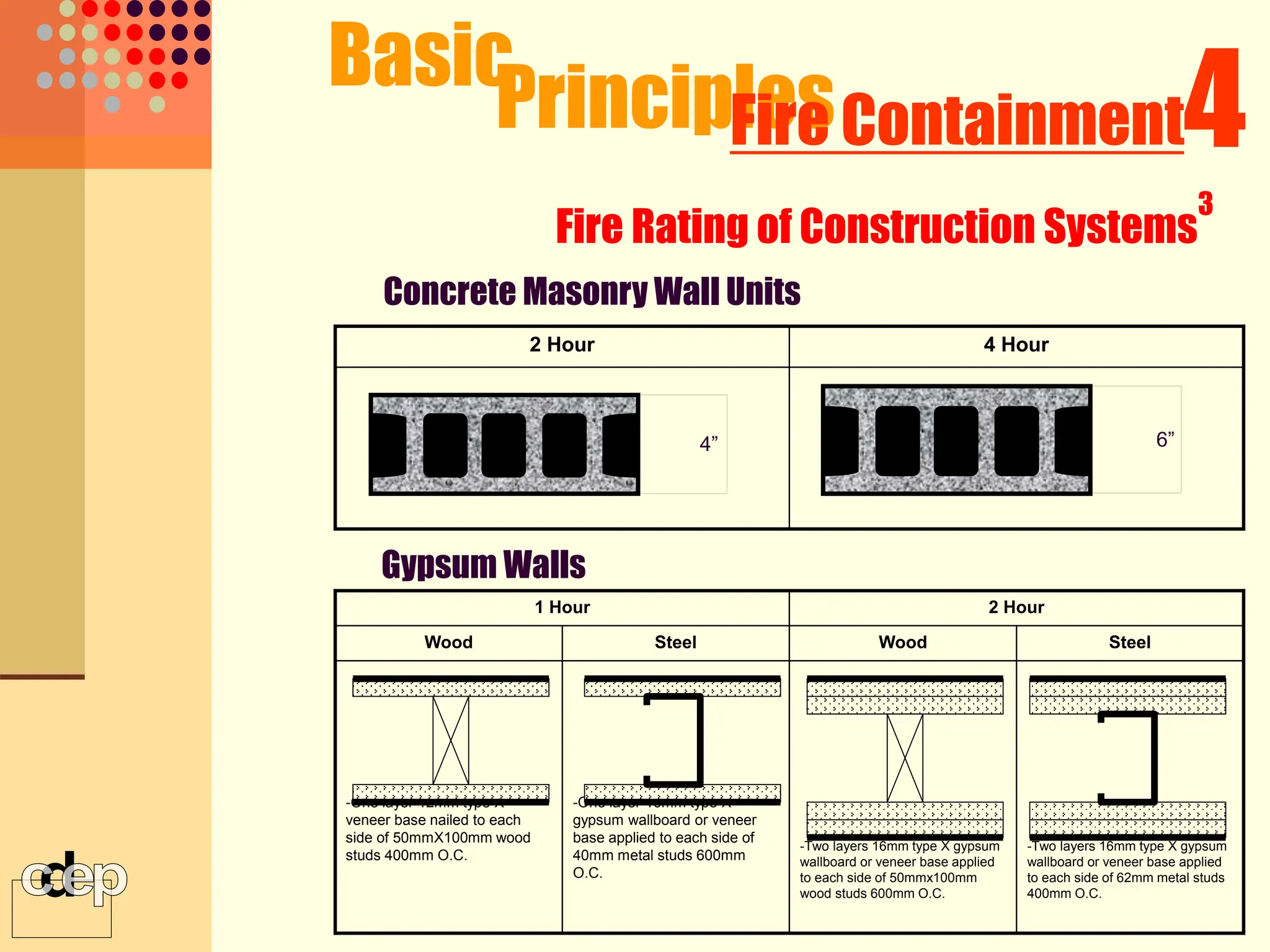 Basic
Principles 4
Fire Containment
Fire Rating of Construction Systems
3
Gypsum Walls
-Two layers 16mm type X gypsum
wallboard or veneer base applied
to each side of 62mm metal studs
400mm O.C.
-Two layers 16mm type X gypsum
wallboard or veneer base applied
to each side of 50mmx100mm
wood studs 600mm O.C.
-One layer 16mm type X
gypsum wallboard or veneer
base applied to each side of
40mm metal studs 600mm
O.C.
-One layer 12mm type X
veneer base nailed to each
side of 50mmX100mm wood
studs 400mm O.C.
Steel
Wood
Steel
Wood
2 Hour
1 Hour
Concrete Masonry Wall Units
4 Hour
2 Hour
4” 6”
 