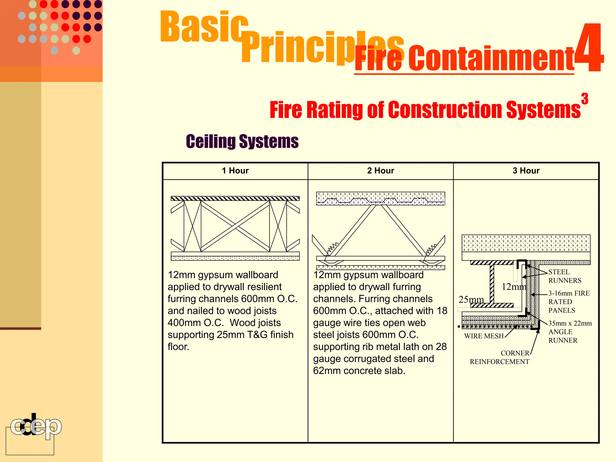 Basic
Principles 4
Fire Containment
Fire Rating of Construction Systems
3
Ceiling Systems
12mm gypsum wallboard
applied to drywall furring
channels. Furring channels
600mm O.C., attached with 18
gauge wire ties open web
steel joists 600mm O.C.
supporting rib metal lath on 28
gauge corrugated steel and
62mm concrete slab.
12mm gypsum wallboard
applied to drywall resilient
furring channels 600mm O.C.
and nailed to wood joists
400mm O.C. Wood joists
supporting 25mm T&G finish
floor.
3 Hour
2 Hour
1 Hour
12mm
25mm
STEEL
RUNNERS
3-16mm FIRE
RATED
PANELS
35mm x 22mm
ANGLE
RUNNER
CORNER
REINFORCEMENT
WIRE MESH
 