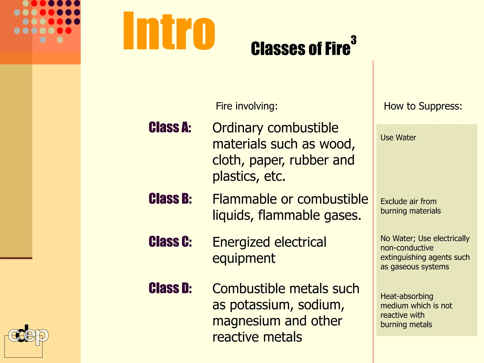 Ordinary combustible
materials such as wood,
cloth, paper, rubber and
plastics, etc.
Class A:
Flammable or combustible
liquids, flammable gases.
Class B:
Energized electrical
equipment
Class C:
Fire involving:
Combustible metals such
as potassium, sodium,
magnesium and other
reactive metals
Class D:
How to Suppress:
Use Water
Exclude air from
burning materials
No Water; Use electrically
non-conductive
extinguishing agents such
as gaseous systems
Heat-absorbing
medium which is not
reactive with
burning metals
Intro Classes of Fire
3
 