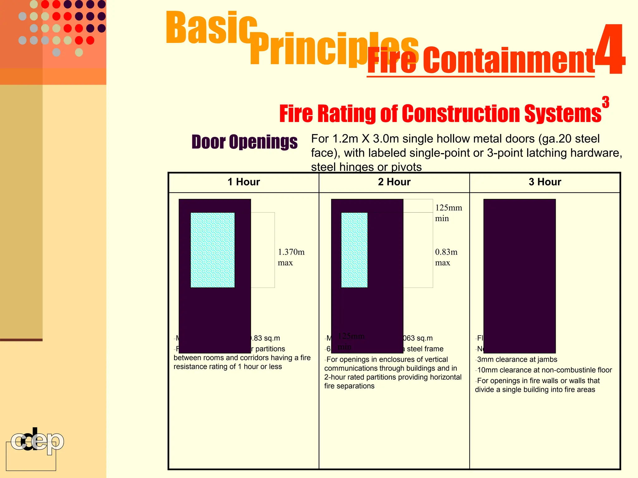 Basic
Principles 4
Fire Containment
Fire Rating of Construction Systems
3
-Flush Metal Door
-No Glass Permitted
-3mm clearance at jambs
-10mm clearance at non-combustinle floor
-For openings in fire walls or walls that
divide a single building into fire areas
-Maximum glass area 0.063 sq.m
-6mm thk Wire glass in a steel frame
-For openings in enclosures of vertical
communications through buildings and in
2-hour rated partitions providing horizontal
fire separations
-Maximum glass area: 0.83 sq.m
-For openings in walls or partitions
between rooms and corridors having a fire
resistance rating of 1 hour or less
3 Hour
2 Hour
1 Hour
Door Openings For 1.2m X 3.0m single hollow metal doors (ga.20 steel
face), with labeled single-point or 3-point latching hardware,
steel hinges or pivots
1.370m
max
0.83m
max
125mm
min
125mm
min
 