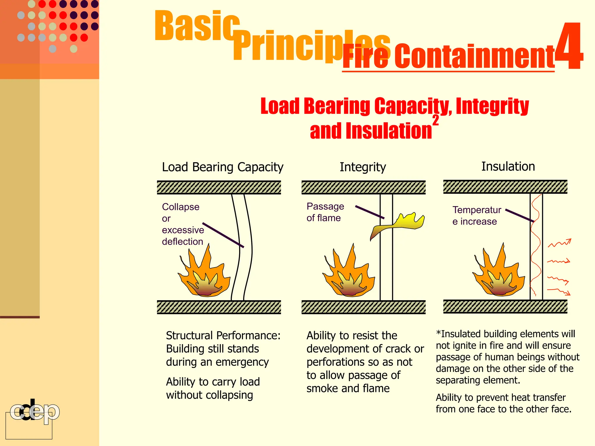 *Insulated building elements will
not ignite in fire and will ensure
passage of human beings without
damage on the other side of the
separating element.
Ability to prevent heat transfer
from one face to the other face.
Insulation
Temperatur
e increase
Load Bearing Capacity
Collapse
or
excessive
deflection
Structural Performance:
Building still stands
during an emergency
Ability to carry load
without collapsing
Integrity
Passage
of flame
Ability to resist the
development of crack or
perforations so as not
to allow passage of
smoke and flame
Basic
Principles 4
Fire Containment
Load Bearing Capacity, Integrity
and Insulation
2
 