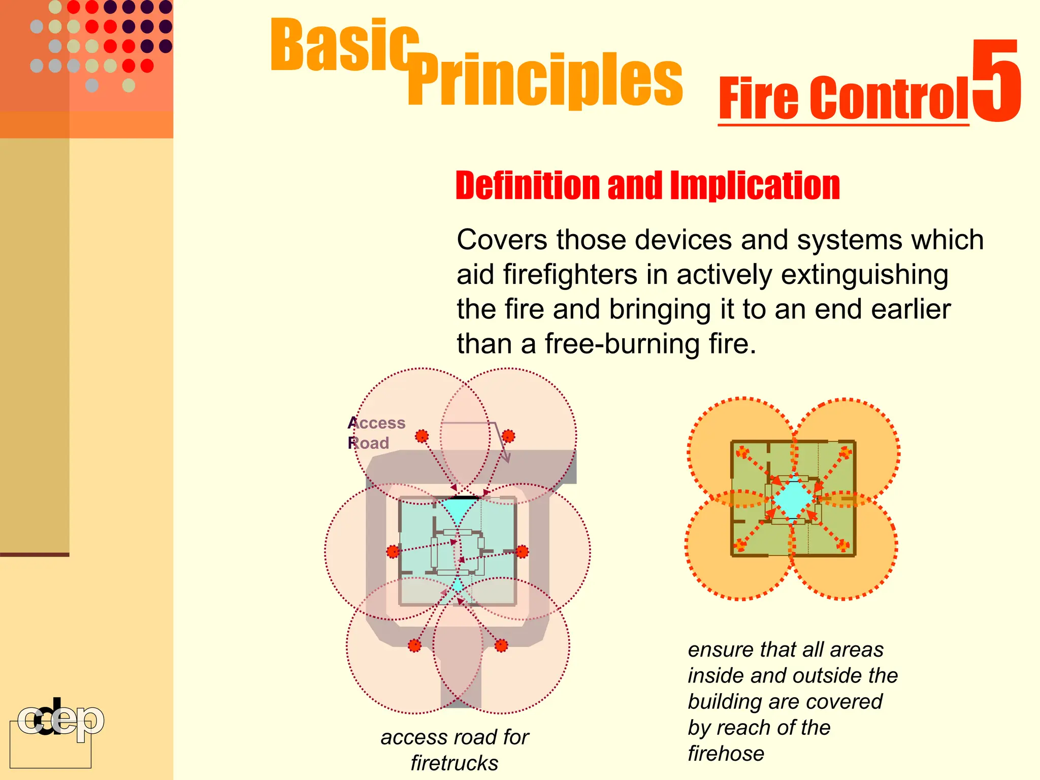 Covers those devices and systems which
aid firefighters in actively extinguishing
the fire and bringing it to an end earlier
than a free-burning fire.
ensure that all areas
inside and outside the
building are covered
by reach of the
firehose
Basic
Principles 5
Fire Control
Definition and Implication
access road for
firetrucks
Access
Road
 