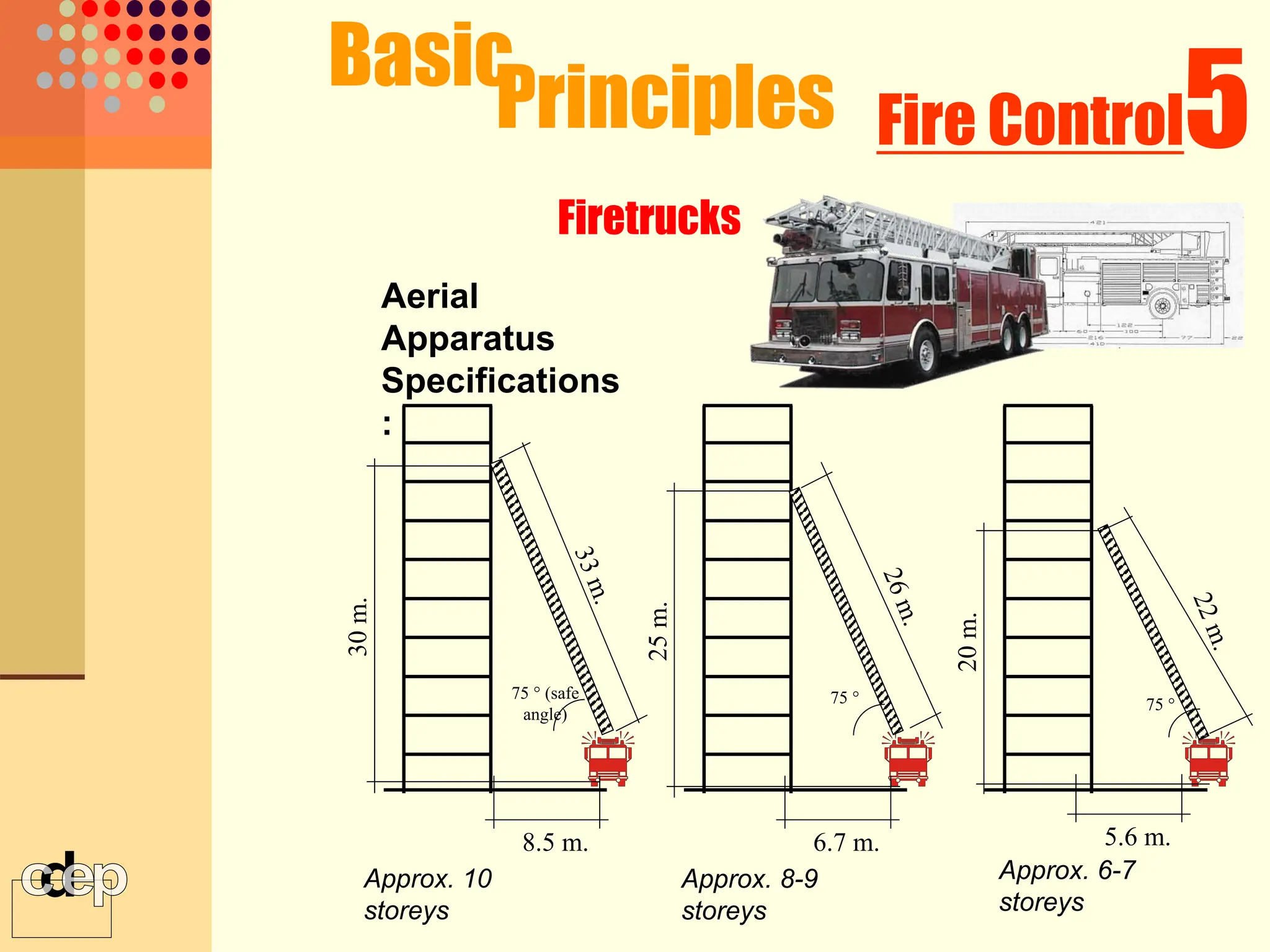Basic
Principles 5
Fire Control
Firetrucks
75 ° (safe
angle)
30
m.
Approx. 10
storeys
8.5 m.
75 °
25
m.
Approx. 8-9
storeys
6.7 m.
75 °
20
m.
Approx. 6-7
storeys
5.6 m.
Aerial
Apparatus
Specifications
:
 