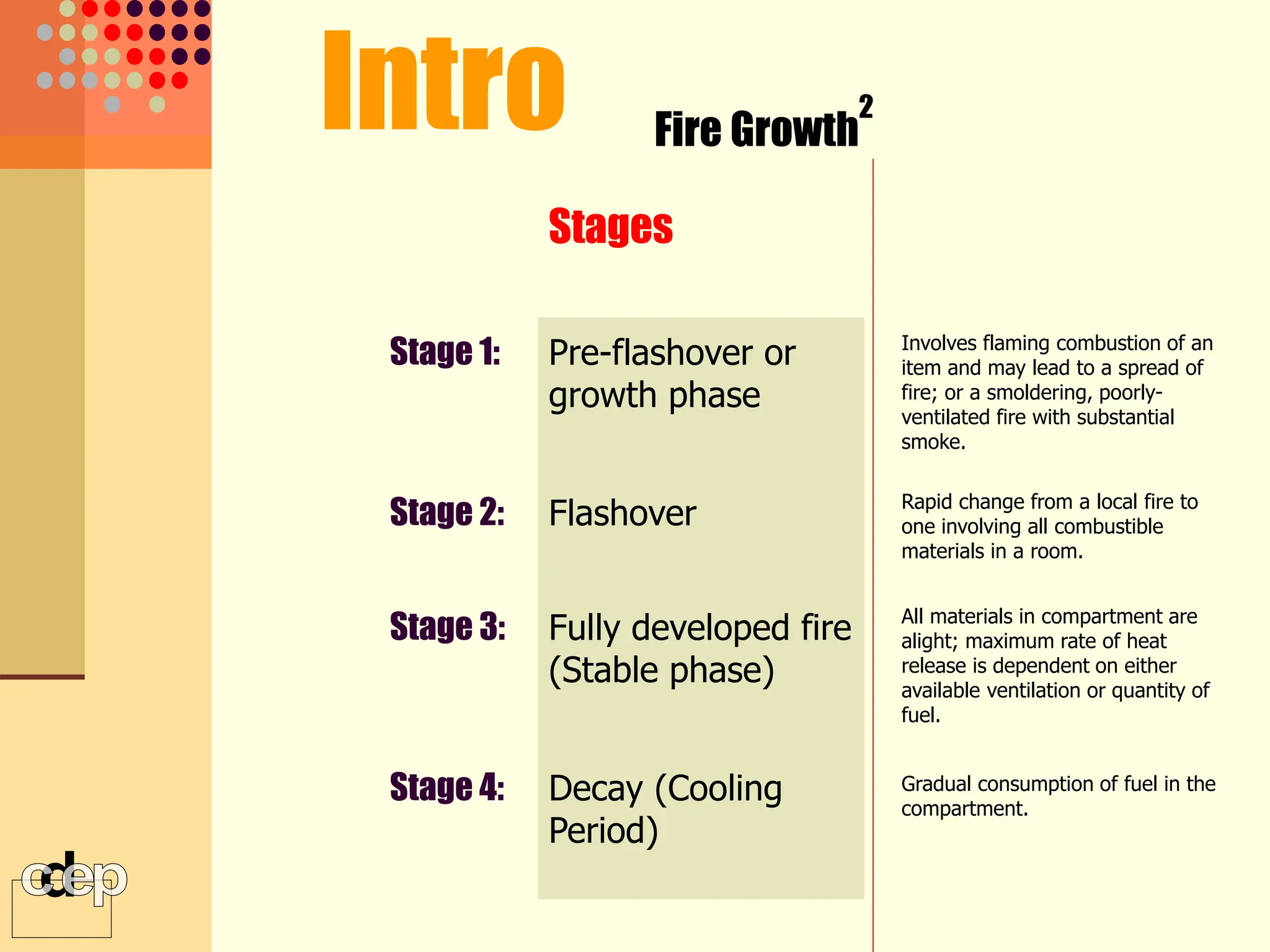Intro Fire Growth
2
Pre-flashover or
growth phase
Stage 1:
Flashover
Stage 2:
Fully developed fire
(Stable phase)
Stage 3:
Decay (Cooling
Period)
Stage 4:
Involves flaming combustion of an
item and may lead to a spread of
fire; or a smoldering, poorly-
ventilated fire with substantial
smoke.
Rapid change from a local fire to
one involving all combustible
materials in a room.
All materials in compartment are
alight; maximum rate of heat
release is dependent on either
available ventilation or quantity of
fuel.
Gradual consumption of fuel in the
compartment.
Stages
 
