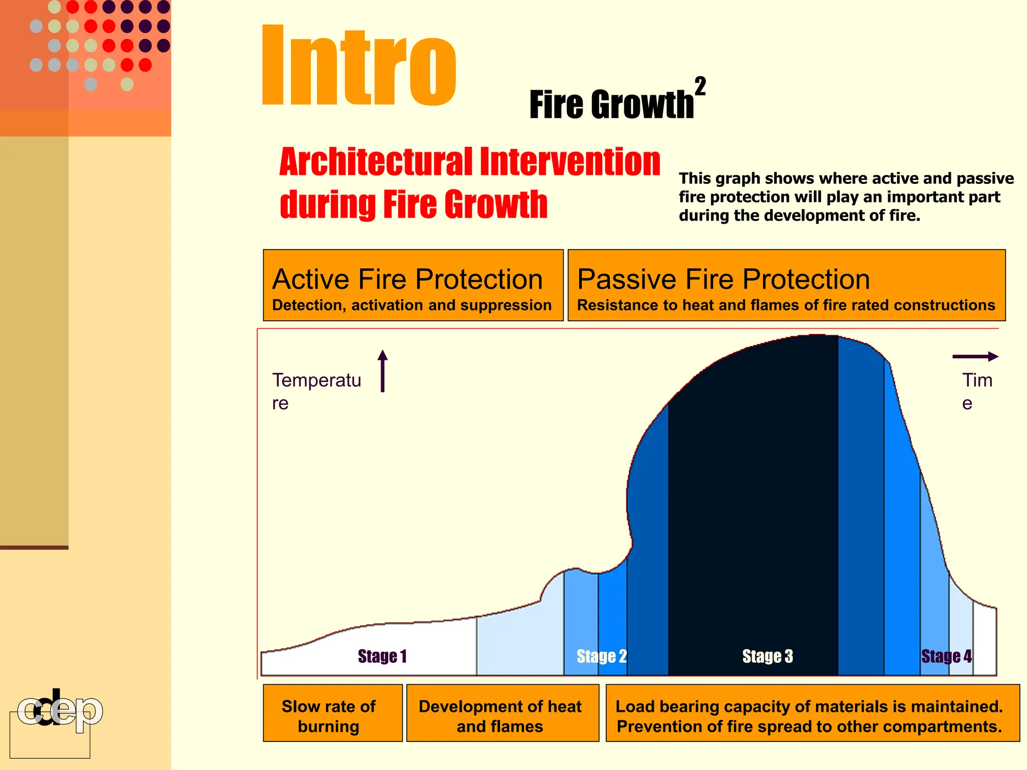Stage 1 Stage 2 Stage 3 Stage 4
Active Fire Protection
Detection, activation and suppression
Passive Fire Protection
Resistance to heat and flames of fire rated constructions
Temperatu
re
Tim
e
Slow rate of
burning
Development of heat
and flames
Load bearing capacity of materials is maintained.
Prevention of fire spread to other compartments.
This graph shows where active and passive
fire protection will play an important part
during the development of fire.
Intro Fire Growth
2
Architectural Intervention
during Fire Growth
 