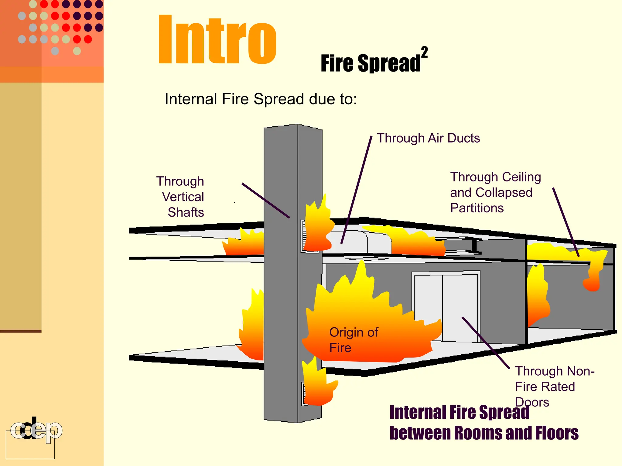 Internal Fire Spread due to:
Internal Fire Spread
between Rooms and Floors
Through
Vertical
Shafts
Through Air Ducts
Through Ceiling
and Collapsed
Partitions
Through Non-
Fire Rated
Doors
Origin of
Fire
Fire Spread
2
Intro
 