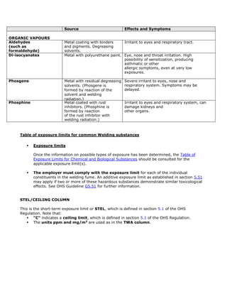 Source Effects and Symptoms
ORGANIC VAPOURS
Aldehydes
(such as
formaldehyde)
Metal coating with binders
and pigments. Degreasing
solvents.
Irritant to eyes and respiratory tract.
Di-isocyanates Metal with polyurethane paint. Eye, nose and throat irritation. High
possibility of sensitization, producing
asthmatic or other
allergic symptoms, even at very low
exposures.
Phosgene Metal with residual degreasing
solvents. (Phosgene is
formed by reaction of the
solvent and welding
radiation.)
Severe irritant to eyes, nose and
respiratory system. Symptoms may be
delayed.
Phosphine Metal coated with rust
inhibitors. (Phosphine is
formed by reaction
of the rust inhibitor with
welding radiation.)
Irritant to eyes and respiratory system, can
damage kidneys and
other organs.
Table of exposure limits for common Welding substances
 Exposure limits
Once the information on possible types of exposure has been determined, the Table of
Exposure Limits for Chemical and Biological Substances should be consulted for the
applicable exposure limit(s).
 The employer must comply with the exposure limit for each of the individual
constituents in the welding fume. An additive exposure limit as established in section 5.51
may apply if two or more of these hazardous substances demonstrate similar toxicological
effects. See OHS Guideline G5.51 for further information.
STEL/CEILING COLUMN
This is the short-term exposure limit or STEL, which is defined in section 5.1 of the OHS
Regulation. Note that:
 "C" indicates a ceiling limit, which is defined in section 5.1 of the OHS Regulation.
 The units ppm and mg/m3
are used as in the TWA column.
 