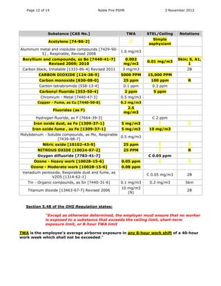 Page 12 of 14 Noble Fire PSHR 3 November 2012
Substance [CAS No.] TWA STEL/Ceiling Notations
Acetylene [74-86-2]
Simple
asphyxiant
Aluminum metal and insoluble compounds [7429-90-
5] , Respirable, Revised 2008
1.0 mg/m3
Beryllium and compounds, as Be [7440-41-7]
Revised 2009; 2010
0.002
mg/m3
0.01 mg/m3
Skin; S, A1,
1
Carbon black, Inhalable [1333-86-4] Revised 2011 3 mg/m3 2B
CARBON DIOXIDE [124-38-9] 5000 PPM 15,000 PPM
Carbon monoxide [630-08-0] 25 ppm 100 ppm R
Carbon tetrabromide [558-13-4] 0.1 ppm 0.3 ppm
Carbonyl fluoride [353-50-4] 2 ppm 5 ppm
Chromium - Metal [7440-47-3] 0.5 mg/m3
Copper - Fume, as Cu [7440-50-8] 0.2 mg/m3
Fluorides (as F)
2.5
mg/m3
Hydrogen fluoride, as F [7664-39-3] C 2 ppm
Iron oxide dust, as Fe [1309-37-1] 5 mg/m3
Iron oxide fume , as Fe [1309-37-1] 5 mg/m3 10 mg/m3
Molybdenum - Soluble compounds, as Mo, Respirable
[7439-98-7]
0.5 mg/m3
Nitric oxide [10102-43-9] 25 ppm
NITROUS OXIDE [10024-97-2] 25 PPM R
Oxygen difluoride [7783-41-7] C 0.05 ppm
Ozone - Heavy work [10028-15-6] 0.05 ppm
Ozone - Moderate work [10028-15-6] 0.08 ppm
Vanadium pentoxide, Respirable dust and fume, as
V2O5 [1314-62-1]
C 0.05 mg/m3 2B
Tin - Organic compounds, as Sn [7440-31-6] 0.1 mg/m3 0.2 mg/m3 Skin
Titanium dioxide [13463-67-7] Revised 2006
10 mg/m3
(N)
2B
Section 5.48 of the OHS Regulation states:
“Except as otherwise determined, the employer must ensure that no worker
is exposed to a substance that exceeds the ceiling limit, short-term
exposure limit, or 8-hour TWA limit
TWA is the employee's average airborne exposure in any 8-hour work shift of a 40-hour
work week which shall not be exceeded."
 