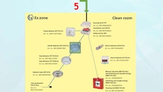 Fire safety solutions for clean rooms. | PPTX