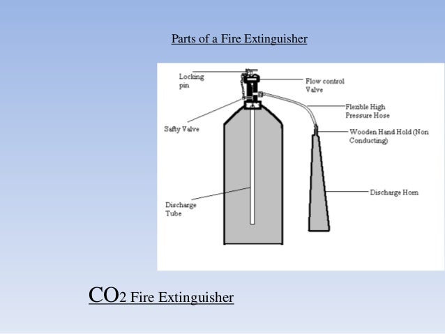 Featured image of post Co2 Type Fire Extinguisher Parts Name - This type of fire extinguisher should not be used for fires caused by flammable metals, kitchen fires and fires that involve electrical equipment.