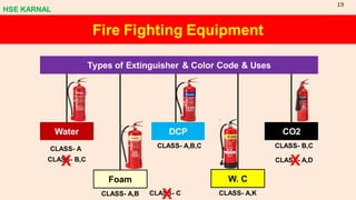 Fire Fighting Equipment
Types of Extinguisher & Color Code & Uses
Water
W. C
Foam
CO2
DCP
CLASS- A
CLASS- A,B
CLASS- A,B,C
CLASS- A,K
CLASS- B,C
CLASS- A,D
CLASS- B,C
CLASS- C
X
X
X
HSE KARNAL
19
 
