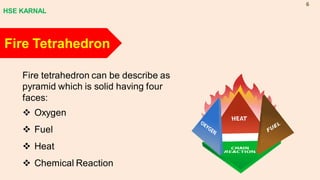 Fire Tetrahedron
Fire tetrahedron can be describe as
pyramid which is solid having four
faces:
❖ Oxygen
❖ Fuel
❖ Heat
❖ Chemical Reaction
HSE KARNAL
6
 