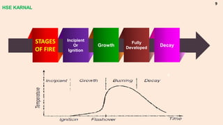 3
4
STAGES
OF FIRE
Incipient
Or
Ignition
Growth
Fully
Developed
Decay
HSE KARNAL
9
 