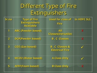 Abc Classification Fire HSE-Fire & safetyh training presentation.ppt