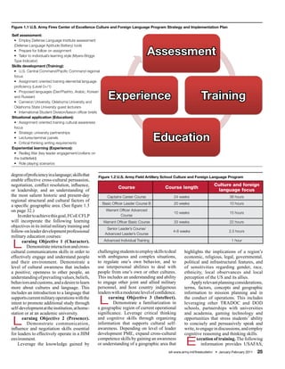 Figure 1.1 U.S. Army Fires Center of Excellence Culture and Foreign Language Program Strategy and Implementation Plan

Self assessment:
 • Employ Defense Language Institute assessment
 (Defense Language Aptitude Battery) tools
 • Prepare for follow on assignment
 • Tailor to individual’s learning style (Myers-Briggs
                                                                                      Assessment
 Type Indicator)
Skills development (Training):
 • U.S. Central Command/Pacific Command regional
 focus
 • Assignment oriented training elemental language
 proficiency (Level 0+/1)


                                                              Experience                                           Training
 • Proposed languages (Dari/Pashto, Arabic, Korean
 and Russian)
 • Cameron University, Oklahoma University and
 Oklahoma State University guest lecturers
 • International Student Division/liaison officer briefs
Situational application (Education):
 • Assignment oriented training cultural awareness
 focus


                                                                                           Education
 • Strategic university partnerships
 • Lectures/seminar panels
 • Critical thinking writing requirements
Experiential learning (Experience):
 • Redleg War (key leader engagement/civilians on
 the battlefield)
 • Role playing scenarios


degree of proficiency in a language; skills that       Figure 1.2 U.S. Army Field Artillery School Culture and Foreign Language Program
enable effective cross-cultural persuasion,
negotiation, conflict resolution, influence,                                                                                Culture and foreign
                                                                    Course                  Course length
or leadership; and an understanding of                                                                                       language focus
the most salient historic and present-day                    Captains Career Course              24 weeks                             36 hours
regional structural and cultural factors of
                                                           Basic Officer Leader Course B         20 weeks                             10 hours
a specific geographic area. (See figure 1.3
on page 32.)                                                 Warrant Officer Advanced
                                                                                                 10 weeks                             15 hours
    In order to achieve this goal, FCoE CFLP                         Course
will incorporate the following learning                    Warrant Officer Basic Course          33 weeks                             22 hours
objectives in its initial military training and
                                                             Senior Leader’s Course/
follow-on leader development professional                                                        4-8 weeks                            2.5 hours
                                                            Advanced Leader’s Course
military education courses:

 L     earning Objective 1 (Character).                    Advanced Individual Training                                                1 hour
         Demonstrate interaction and cross-
cultural communications skills in order to            challenging students to employ skills to deal     highlights the implications of a region’s
effectively engage and understand people              with ambiguous and complex situations,            economic, religious, legal, governmental,
and their environment. Demonstrate a                  to regulate one’s own behavior, and to            political and infrastructural features, and
level of cultural awareness that includes             use interpersonal abilities to deal with          of sensitivities regarding gender, race,
a positive, openness to other people, an              people from one’s own or other cultures.          ethnicity, local observances and local
understanding of prevailing values, beliefs,          This includes an understanding and ability        perception of the US and its allies.
behaviors and customs, and a desire to learn          to engage other joint and allied military             Apply relevant planning considerations,
more about cultures and language. This                personnel, and host country indigenous            terms, factors, concepts and geographic
includes an introduction to a language that           leaders with a moderate level of confidence.      information to mission planning and in
supports current military operations with the
intent to promote additional study through
self-development at the institution, at home-
                                                       L    earning Objective 3 (Intellect).
                                                               Demonstrate a familiarization in
                                                      a geographic region of current operational
                                                                                                        the conduct of operations. This includes
                                                                                                        leveraging other TRADOC and DOD
                                                                                                        schools, partnerships with universities
station or at an academic university.                 significance. Leverage critical thinking          and academia, gaming technology and

 L     earning Objective 2 (Presence).
         Demonstrate communication,
influence and negotiation skills essential
                                                      and cognitive skills through organizing
                                                      information that supports cultural self-
                                                      awareness. Depending on level of leader
                                                                                                        opportunities that stress students’ ability
                                                                                                        to concisely and persuasively speak and
                                                                                                        write, to engage in discussions, and employ
for leaders to effectively operate in a JIIM          development PME, expand cross-cultural            cognitive reasoning and thinking skills.
environment.
    Leverage the knowledge gained by
                                                      competence skills by gaining an awareness
                                                      or understanding of a geographic area that         E     xecution of training. The following
                                                                                                                  information provides USAFAS,
                                                                                              sill-www.army.mil/firesbulletin/ • January-February 2011   25
 