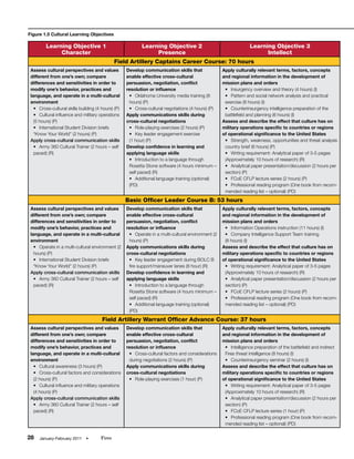 Figure 1.5 Cultural Learning Objectives

         Learning Objective 1                              Learning Objective 2                                   Learning Objective 3
              Character                                         Presence                                                Intellect
                                              Field Artillery Captains Career Course: 70 hours
 Assess cultural perspectives and values            Develop communication skills that               Apply culturally relevant terms, factors, concepts
 different from one’s own; compare                  enable effective cross-cultural                 and regional information in the development of
 differences and sensitivities in order to          persuasion, negotiation, conflict               mission plans and orders
 modify one’s behavior, practices and               resolution or influence                          • Insurgency overview and theory (4 hours) (I)
 language, and operate in a multi-cultural           • Oklahoma University media training (8         • Pattern and social network analysis and practical
 environment                                         hours) (P)                                      exercise (8 hours) (I)
   • Cross-cultural skills building (4 hours) (P)    • Cross-cultural negotiations (4 hours) (P)     • Counterinsurgency intelligence preparation of the
   • Cultural influence and military operations     Apply communications skills during               battlefield and planning (6 hours) (I)
   (5 hours) (P)                                    cross-cultural negotiations                     Assess and describe the effect that culture has on
   • International Student Division briefs           • Role-playing exercises (2 hours) (P)         military operations specific to countries or regions
   “Know Your World” (2 hours) (P)                   • Key leader engagement exercise               of operational significance to the United States
 Apply cross-cultural communication skills           (1 hour) (P)                                    • Strength, weakness, opportunities and threat analysis
   • Army 360 Cultural Trainer (2 hours – self      Develop confidence in learning and               country brief (6 hours) (P)
   paced) (R)                                       applying language skills                         • Writing requirement: Analytical paper of 3-5 pages
                                                     • Introduction to a language through            (Approximately 10 hours of research) (R)
                                                     Rosetta Stone software (4 hours minimum –       • Analytical paper presentation/discussion (2 hours per
                                                     self paced) (R)                                 section) (P)
                                                     • Additional language training (optional)       • FCoE CFLP lecture series (2 hours) (P)
                                                     (PD)                                            • Professional reading program (One book from recom-
                                                                                                     mended reading list – optional) (PD)
                                                    Basic Officer Leader Course B: 53 hours
 Assess cultural perspectives and values            Develop communication skills that               Apply culturally relevant terms, factors, concepts
 different from one’s own; compare                  enable effective cross-cultural                 and regional information in the development of
 differences and sensitivities in order to          persuasion, negotiation, conflict               mission plans and orders
 modify one’s behavior, practices and               resolution or influence                          • Information Operations instruction (11 hours) (I)
 language, and operate in a multi-cultural           • Operate in a multi-cultural environment (2    • Company Intelligence Support Team training
 environment                                         hours) (P)                                      (8 hours) (I)
   • Operate in a multi-cultural environment (2     Apply communications skills during              Assess and describe the effect that culture has on
   hours) (P)                                       cross-cultural negotiations                     military operations specific to countries or regions
   • International Student Division briefs           • Key leader engagement during BOLC B          of operational significance to the United States
   “Know Your World” (2 hours) (P)                   fire support/maneuver lanes (8 hour) (R)        • Writing requirement: Analytical paper of 3-5 pages
 Apply cross-cultural communication skills          Develop confidence in learning and               (Approximately 10 hours of research) (R)
   • Army 360 Cultural Trainer (2 hours – self      applying language skills                         • Analytical paper presentation/discussion (2 hours per
   paced) (R)                                        • Introduction to a language through            section) (P)
                                                     Rosetta Stone software (4 hours minimum –       • FCoE CFLP lecture series (2 hours) (P)
                                                     self paced) (R)                                 • Professional reading program (One book from recom-
                                                     • Additional language training (optional)       mended reading list – optional) (PD)
                                                     (PD)
                                       Field Artillery Warrant Officer Advance Course: 37 hours
 Assess cultural perspectives and values            Develop communication skills that               Apply culturally relevant terms, factors, concepts
 different from one’s own; compare                  enable effective cross-cultural                 and regional information in the development of
 differences and sensitivities in order to          persuasion, negotiation, conflict               mission plans and orders
 modify one’s behavior, practices and               resolution or influence                          • Intelligence preparation of the battlefield and indirect
 language, and operate in a multi-cultural           • Cross-cultural factors and considerations     Fires threat intelligence (8 hours) (I)
 environment                                         during negotiations (2 hours) (P)               • Counterinsurgency seminar (2 hours) (I)
   • Cultural awareness (3 hours) (P)               Apply communications skills during              Assess and describe the effect that culture has on
   • Cross-cultural factors and considerations      cross-cultural negotiations                     military operations specific to countries or regions
   (2 hours) (P)                                     • Role-playing exercises (1 hour) (P)          of operational significance to the United States
   • Cultural influence and military operations                                                      • Writing requirement: Analytical paper of 3-5 pages
   (4 hours) (P)                                                                                     (Approximately 10 hours of research) (R)
 Apply cross-cultural communication skills                                                           • Analytical paper presentation/discussion (2 hours per
   • Army 360 Cultural Trainer (2 hours – self                                                       section) (P)
   paced) (R)                                                                                        • FCoE CFLP lecture series (1 hour) (P)
                                                                                                     • Professional reading program (One book from recom-
                                                                                                     mended reading list – optional) (PD)


28   January-February 2011    •       Fires
 