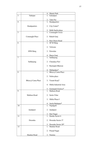 4. Shastri Park
3 Tahirpur 1. Gokulpuri
2. Tahir Pur
4
Headquarters
1. Headquarters
2. City Center*
3. Delhi Sachivalaya
5
Connaught Place
1. Connaught Circus
2. Rakab Ganj
3. Rani Jhansi Road
6
SPM Marg
1. SP M Marg
2. Teliwara
3. Paiwalan
4. Darya Ganj
7
Safdarjung
1. Safdarjung
2. Chanakya Puri
3. Rastrapati Bhawan
4. Mahipalpur*
8
Bhica-ji Cama Place
1. Bhica-ji Cama Place
2. Nehru place
3. Vasant Kunj*
4. Okhla Industrial Area
5. Geetanjali Enclave*
9
Mathura Road
1. Mathura Road
2. Sarita Vihar
3. Okhla Phase I
4. Jasola Badarpur*
10
Janakpuri
1. Najafgarh
2. Janakpuri
3. Hari Nagar
11
Dwaraka
1. Daraka Sector 6
2. Dwaraka Sector 3*
3. Dwaraka Sector 20*
12
Shankar Road
1. Shankar Road
2. Prasad Nagar
3. Naraina
57
 