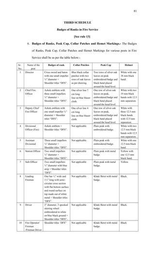 THIRD SCHEDULE
Badges of Ranks in Fire Service
[See rule 13]
6. Badges of Ranks, Peak Cap, Collar Patches and Hemet Markings.- The Badges
of Ranks, Peak Cap, Collar Patches and Hemet Markings for various posts in Fire
Service shall be as per the table below:-
Sr.
No.
Name of the
post
Badges of rank Collar Patches Peak Cap Helmet
1 Director Cross sword and baton
with one small impeller
¾” diameter +
Shoulder titles “DFS”.
Blue black collar
patches with two
rows of oak leaves
as per drawing.
Two rows of silver oak
leaves on peak
embroidered badge and
black band placed
around the head level.
White with one
38 mm black
band.
2 Chief Fire
Officer
Ashok emblem with
three small impellers
¾” diameter +
Shoulder titles “DFS”.
One silver line 7
cm long
line on blue blazer
cloth.
One row of silver oak
leaves on peak,
embroidered badge and
black band placed
around the head level.
White with two
19 mm black
bands with 12.5
mm separation.
3 Deputy Chief
Fire Officer
Ashok emblem with
one small impeller ¾”
diameter + Shoulder
titles “DFS”.
One silver line 4
cm long
line on blue blazer
cloth.
One row of silver oak
leaves on peak,
embroidered badge and
black band placed
around the head level.
White with
three 12.5 mm
black bands
with 12.5 mm
separation.
4 Divisional
Officer (Fire)
Ashok emblem +
Shoulder titles “DFS”.
Not applicable. Plain peak with
embroidered badge.
White with two
12.5 mm black
bands with 12.5
mm separation.
5 Assistant
Divisional
Three small impellers
¾” diameter +
Shoulder titles “DFS”.
Not applicable Plain peak with
embroidered badge.
White with one
12.5 mm black
band.
6 Station Officer Two small impellers
¾” diameter +
Shoulder titles “DFS”.
Not applicable Plain peak with metal
badge.
Yellow with
one 12.5 mm
black band.
7 Sub-Officer Two small impellers
¾” diameter with blue
strip + Shoulder titles
“DFS”.
Not applicable Plain peak with metal
badge.
Yellow.
8 Leading
Fireman
One bar ½” wide and
1½” long with semi-
circular cross section
with flat bottom surface
and round surface on
top made out of white
metal + Shoulder titles
“DFS”.
Not applicable Khaki Beret with metal
badge.
Black.
9 Driver 2” diameter, 3 spooked
steering wheel
embroidered in white
on blue black ground +
Shoulder titles “DFS”..
Not applicable Khaki Beret with metal
badge.
Black.
10 Fire Operator/
Fireman
/Fireman Driver
Shoulder titles ‘DFS” Not applicable Khaki Beret with metal
badge.
Black
81
 