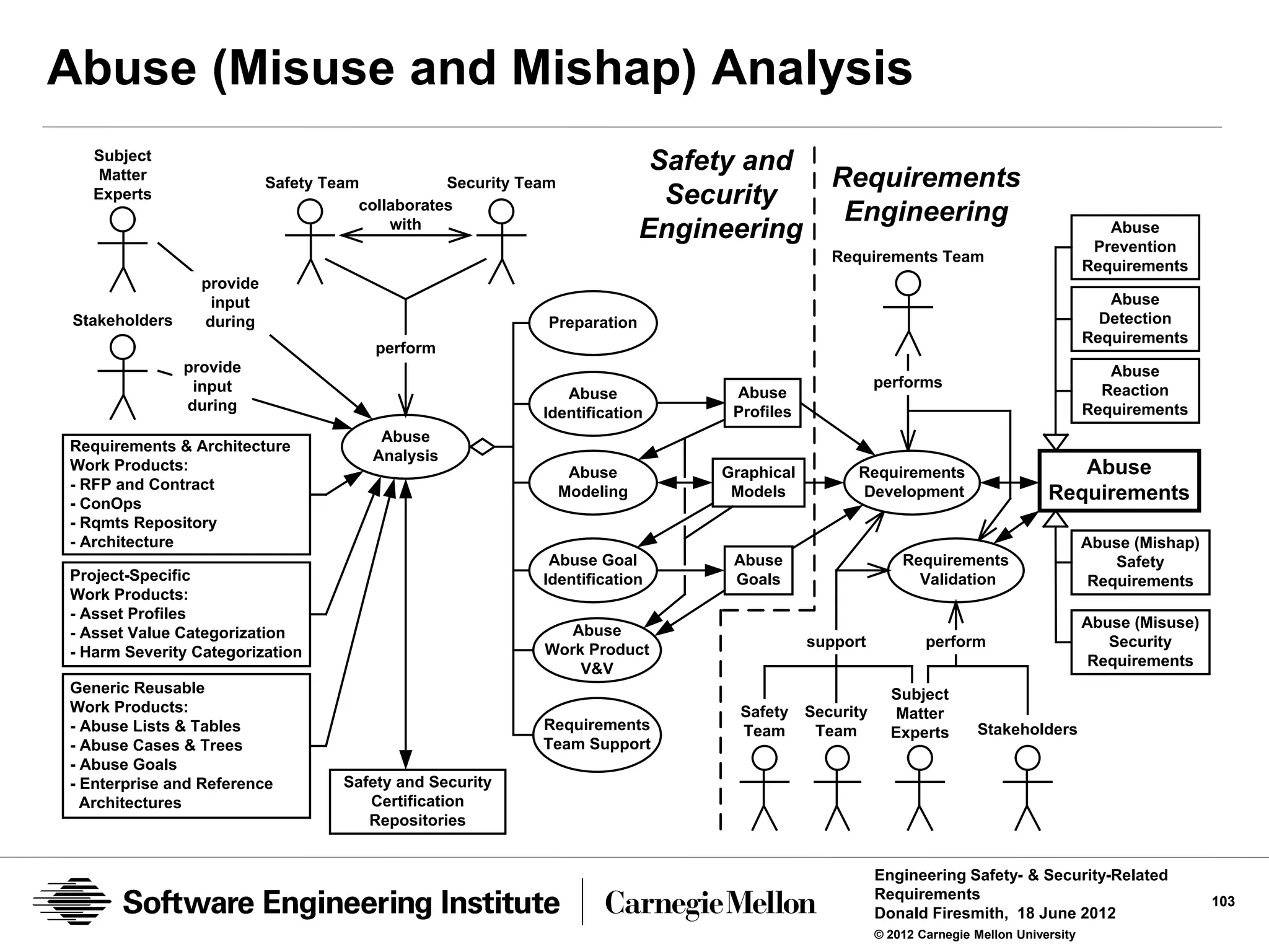 Abuse (Misuse and Mishap) Analysis
   Subject
                                                                              Safety and
    Matter                  Safety Team           Security Team                                  Requirements
   Experts
                                       collaborates                            Security
                                                                                                  Engineering
                                           with
                                                                             Engineering                                                        Abuse
                                                                                                                                              Prevention
                                                                                                 Requirements Team
                                                                                                                                             Requirements
                  provide
                   input                                                                                                                        Abuse
 Stakeholders     during                                      Preparation                                                                      Detection
                                                                                                                                             Requirements
                                         perform
                provide                                                                                                                         Abuse
                 input                                                                                   performs
                                                                Abuse              Abuse                                                       Reaction
                during                                       Identification        Profiles                                                  Requirements
                                         Abuse
Requirements & Architecture
                                        Analysis
Work Products:                                                     Abuse          Graphical         Requirements                        Abuse
- RFP and Contract
- ConOps
                                                                  Modeling         Models           Development                      Requirements
- Rqmts Repository
- Architecture                                                                                                                               Abuse (Mishap)
                                                              Abuse Goal           Abuse                     Requirements                        Safety
Project-Specific                                             Identification        Goals                       Validation                     Requirements
Work Products:
- Asset Profiles
                                                                Abuse                                                                        Abuse (Misuse)
- Asset Value Categorization
                                                             Work Product                     support            perform                        Security
- Harm Severity Categorization
                                                                 V&V                                                                          Requirements
Generic Reusable                                                                                           Subject
Work Products:                                                                      Safety    Security     Matter
- Abuse Lists & Tables                                       Requirements           Team       Team        Experts       Stakeholders
- Abuse Cases & Trees                                        Team Support
- Abuse Goals
- Enterprise and Reference           Safety and Security
  Architectures                         Certification
                                        Repositories


                                                                                                         Engineering Safety- & Security-Related
                                                                                                         Requirements                                         103
                                                                                                         Donald Firesmith, 18 June 2012
                                                                                                         © 2012 Carnegie Mellon University
 