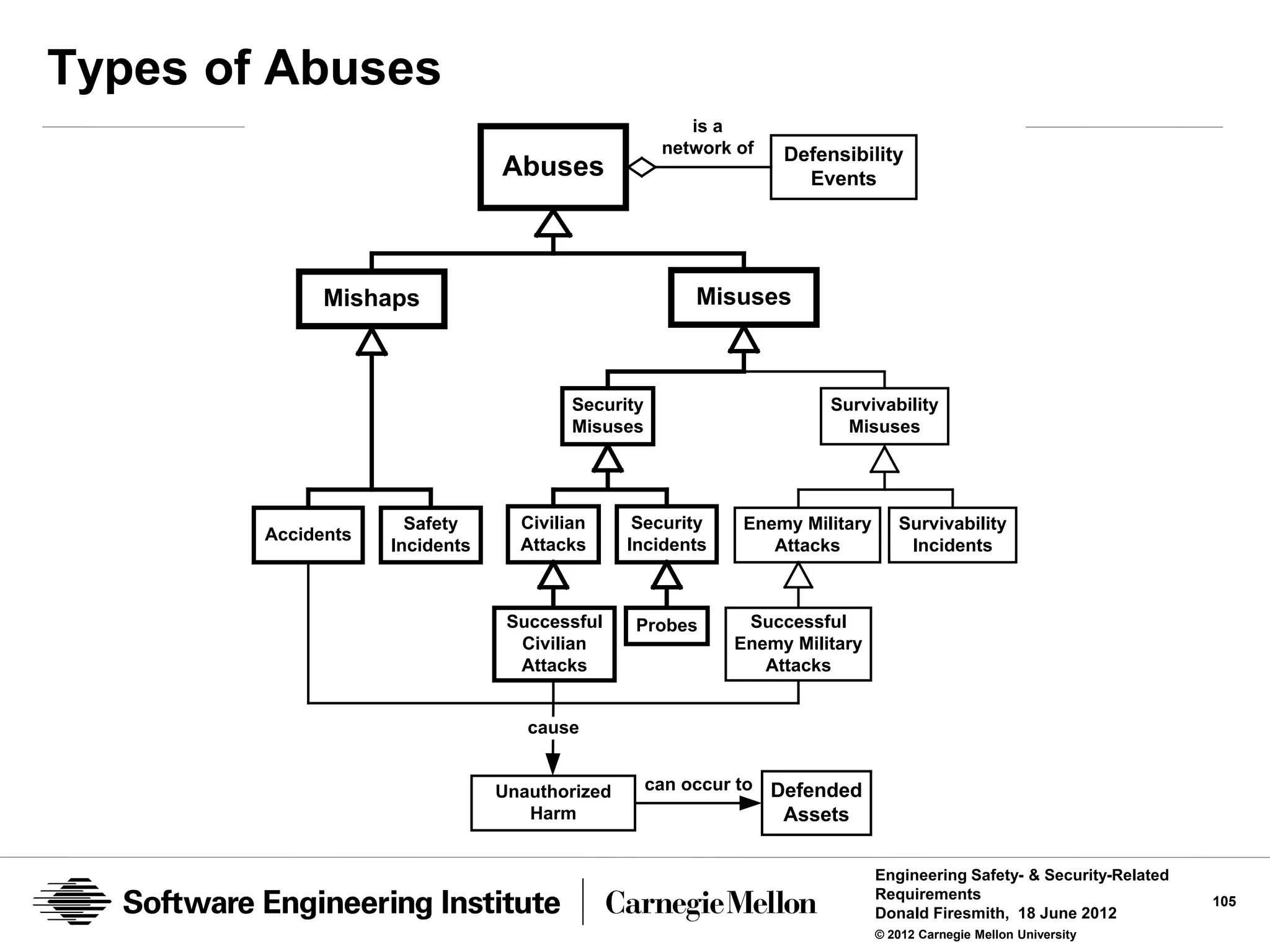Types of Abuses
                                                       is a
                                                    network of   Defensibility
                                Abuses                             Events




              Mishaps                                  Misuses



                                        Security                      Survivability
                                        Misuses                         Misuses




                      Safety      Civilian      Security    Enemy Military      Survivability
        Accidents
                    Incidents     Attacks      Incidents       Attacks           Incidents



                                 Successful     Probes      Successful
                                  Civilian                 Enemy Military
                                  Attacks                     Attacks


                                   cause


                                Unauthorized       can occur to Defended
                                   Harm                          Assets

                                                                             Engineering Safety- & Security-Related
                                                                             Requirements                             105
                                                                             Donald Firesmith, 18 June 2012
                                                                             © 2012 Carnegie Mellon University
 