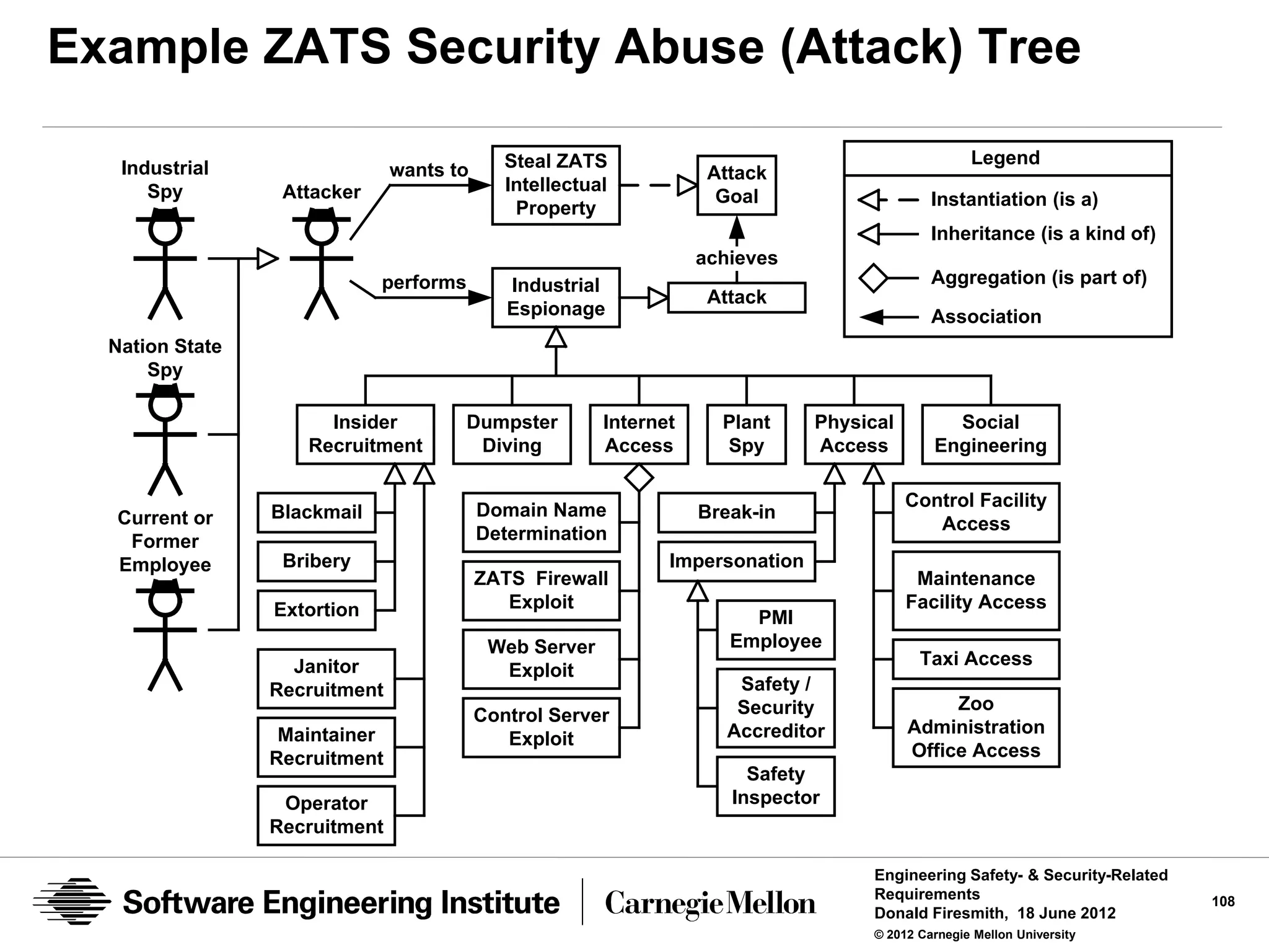 Example ZATS Security Abuse (Attack) Tree

                                             Steal ZATS                                             Legend
   Industrial                  wants to                             Attack
      Spy         Attacker                   Intellectual
                                                                     Goal                     Instantiation (is a)
                                              Property
                                                                                              Inheritance (is a kind of)
                                                                   achieves
                             performs        Industrial                                       Aggregation (is part of)
                                                                    Attack
                                             Espionage                                        Association
  Nation State
      Spy

                      Insider         Dumpster          Internet     Plant     Physical         Social
                    Recruitment        Diving           Access       Spy       Access         Engineering


                                          Domain Name                                     Control Facility
  Current or     Blackmail                                         Break-in
                                          Determination                                      Access
   Former
  Employee        Bribery                                      Impersonation
                                          ZATS Firewall                                    Maintenance
                 Extortion                   Exploit                                      Facility Access
                                                                        PMI
                                           Web Server                 Employee
                   Janitor                                                                  Taxi Access
                                            Exploit
                 Recruitment                                           Safety /
                                                                       Security                Zoo
                                          Control Server
                  Maintainer                                          Accreditor          Administration
                                             Exploit
                 Recruitment                                                              Office Access
                                                                        Safety
                  Operator                                            Inspector
                 Recruitment

                                                                                     Engineering Safety- & Security-Related
                                                                                     Requirements                             108
                                                                                     Donald Firesmith, 18 June 2012
                                                                                     © 2012 Carnegie Mellon University
 