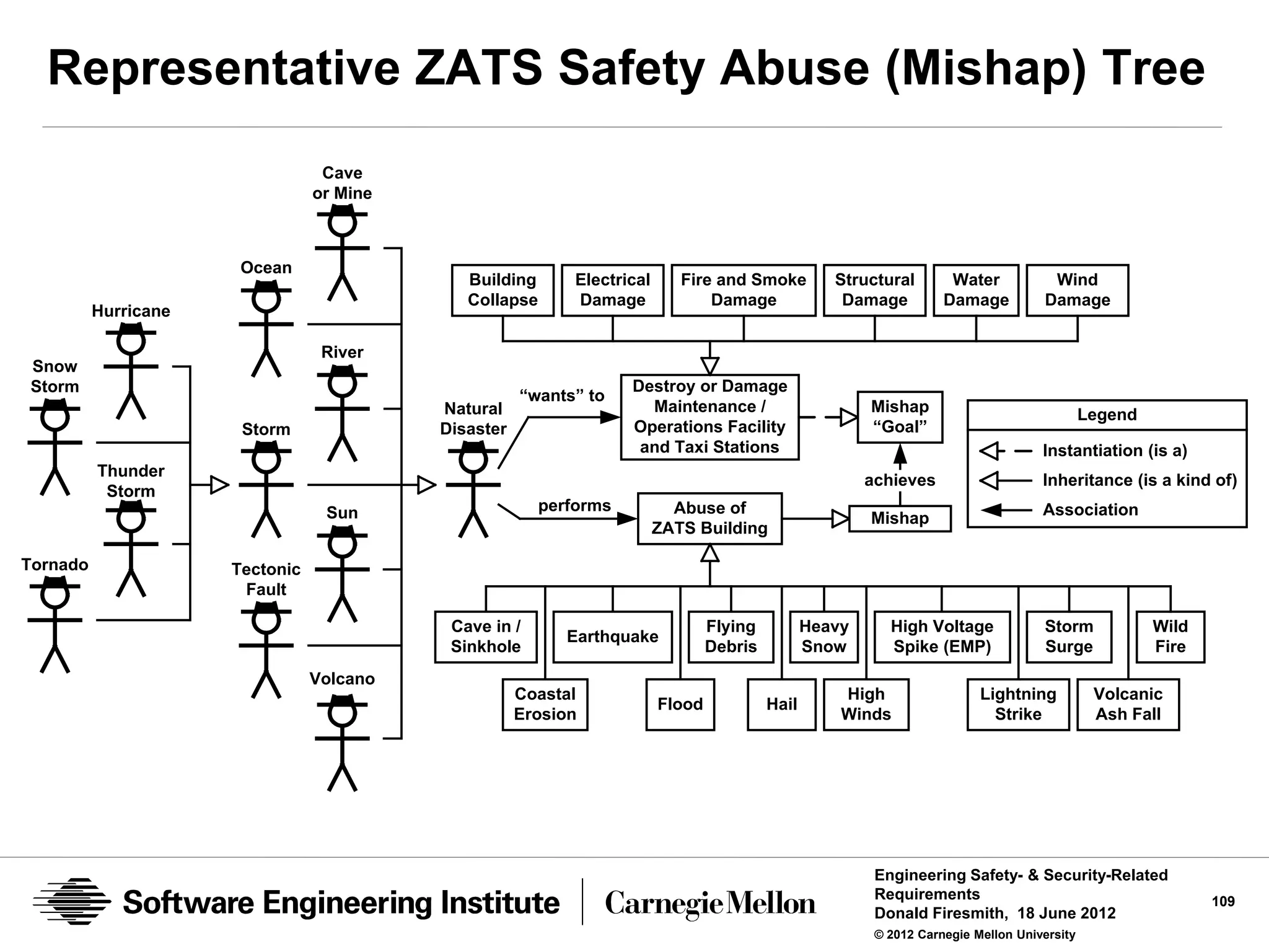 Representative ZATS Safety Abuse (Mishap) Tree
                                  Cave
                                 or Mine



                       Ocean
                                              Building       Electrical      Fire and Smoke          Structural        Water           Wind
                                              Collapse       Damage              Damage               Damage          Damage          Damage
          Hurricane

                                  River
Snow
Storm                                                               Destroy or Damage
                                                      “wants” to
                                           Natural                    Maintenance /                       Mishap                               Legend
                       Storm               Disaster                 Operations Facility                   “Goal”
                                                                     and Taxi Stations                                                Instantiation (is a)
          Thunder
                                                                                                          achieves                    Inheritance (is a kind of)
           Storm
                                  Sun                    performs           Abuse of                                                  Association
                                                                                                          Mishap
                                                                          ZATS Building

Tornado               Tectonic
                       Fault

                                            Cave in /                             Flying          Heavy      High Voltage             Storm             Wild
                                                            Earthquake
                                            Sinkhole                              Debris          Snow       Spike (EMP)              Surge             Fire
                                 Volcano
                                                      Coastal                                         High                  Lightning           Volcanic
                                                                          Flood            Hail
                                                      Erosion                                         Winds                   Strike            Ash Fall




                                                                                                           Engineering Safety- & Security-Related
                                                                                                           Requirements                                        109
                                                                                                           Donald Firesmith, 18 June 2012
                                                                                                           © 2012 Carnegie Mellon University
 